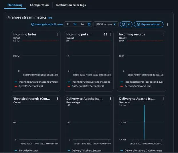 Firehose monitoring graphs for wl-01-flowlogs over one day