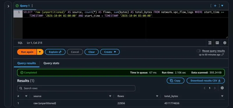 Raw table one-hour query scanning 393 KB